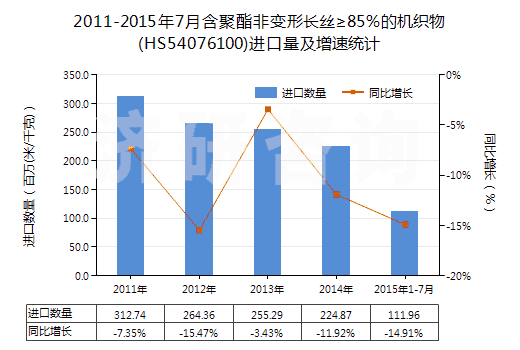 2011-2015年7月含聚酯非變形長絲≥85％的機織物(HS54076100)進口量及增速統(tǒng)計